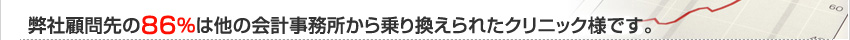 弊社顧問先の86％は他の会計事務所から乗り換えられたクリニック様です。